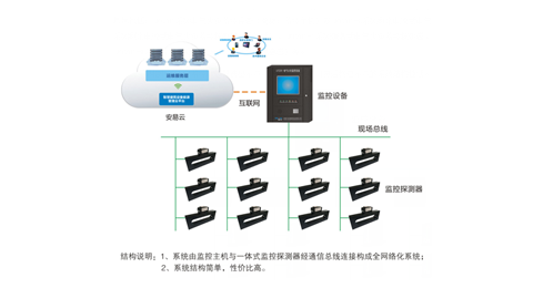 LFS200電氣火災監(jiān)控系統(tǒng)