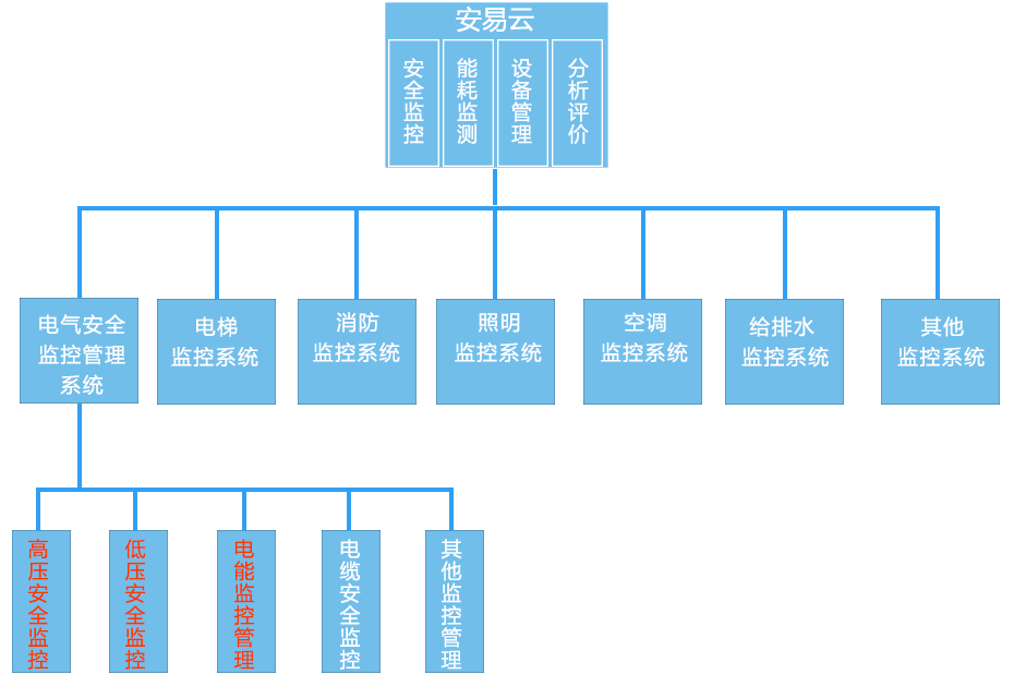 學校智慧設備能源管理整體解決方案